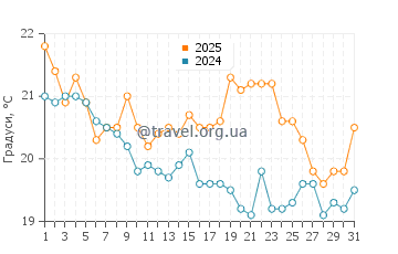Температура води Аракун у липні