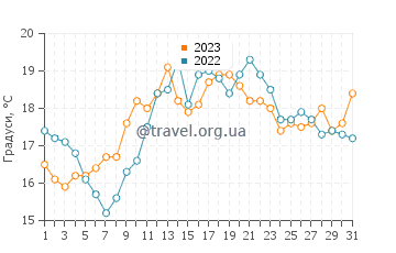 Температура води Ареа Гранде у липні