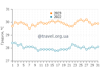 Температура води Арієєн у липні