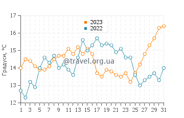 Температура води Асіломар Біч у липні