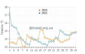 Температура води Аурі у липні