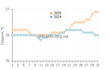 Температура води Авєовєо Біч у липні