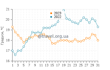 Температура води Авонмут у липні