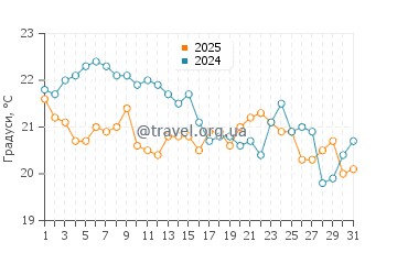 Температура води Пойнт Лукаут у липні