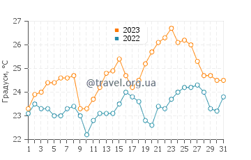 Температура води Багджілар у липні