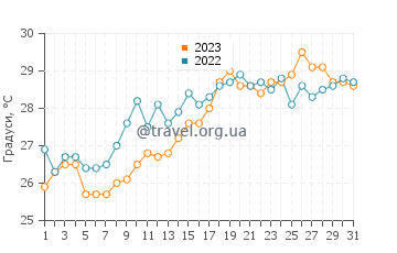 Температура води Баія де Лос Анхелес у липні