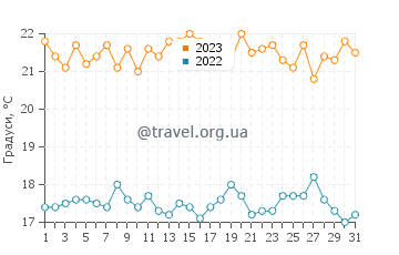 Температура води Байовар у липні