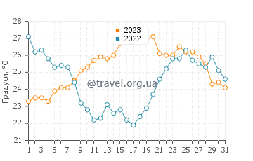 Температура води Балатонфюред у липні