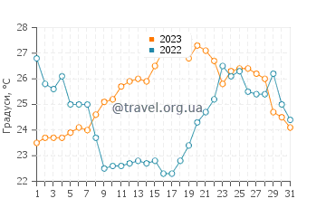Температура води Балатонлелле у липні