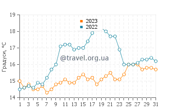 Температура води Баллікоттон у липні