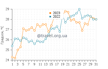 Температура води Балтімор у липні