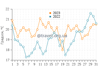 Температура води Бандарбеїла у липні