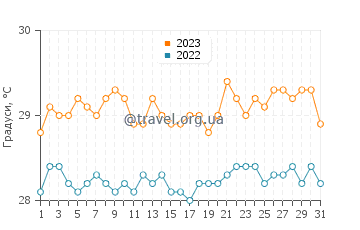 Температура води Бе де Сен Жан у липні