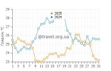 Температура води Бейб Біч у липні