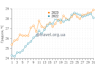 Температура води Бенідорм у липні