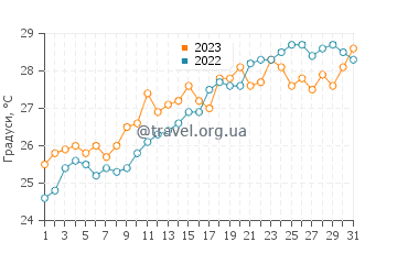 Температура води Бенікасім у липні