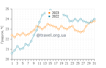 Температура води Біарріц у липні