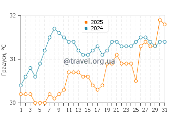 Температура води Бін Пойнт у липні