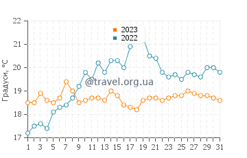 Температура води Бінік у липні