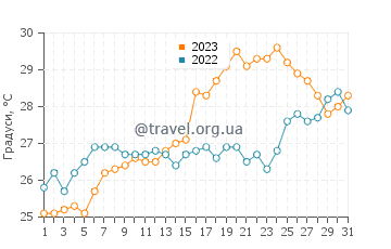 Температура води Бізерта у липні
