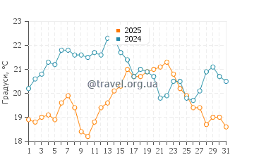 Температура води Блекіс Біч у липні