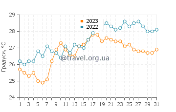 Температура води Богліаско у липні