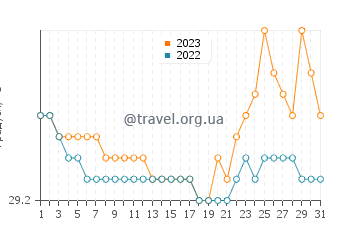 Температура води Бокат у липні