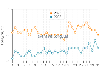 Температура води Боттом у липні