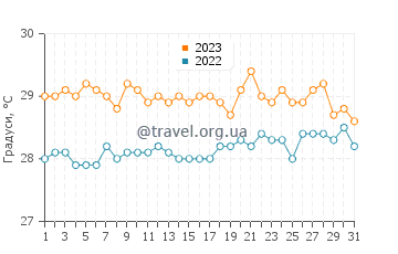 Температура води Брейдс у липні