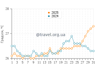 Температура води Бреннеке Біч у липні