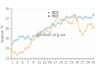 Температура води Буделі у липні