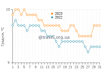 Температура води Чайтен у липні