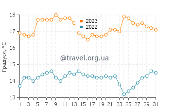 Температура води Чала у липні