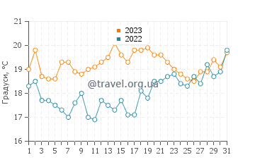 Температура води Чантейро у липні