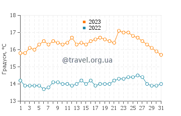 Температура води Чаньяраль у липні