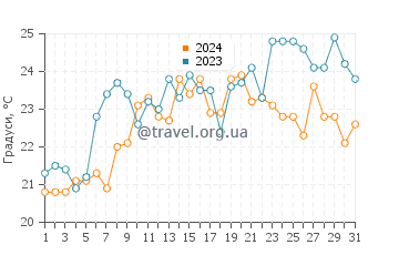 Температура води Чапаквойт Біч у липні