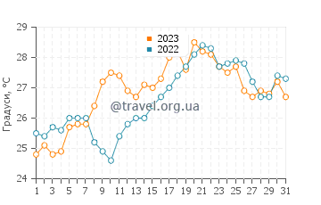 Температура води Чечіна у липні