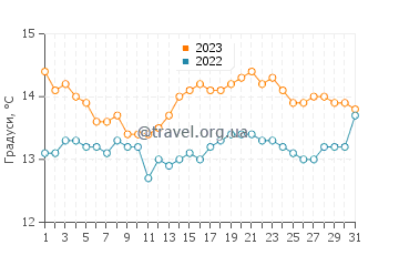 Температура води Ла Еррадура у липні
