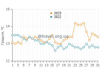 Температура води Вальпараїсо у липні