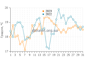 Температура води Дабки у липні