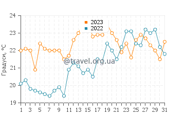 Температура води Дахла у липні