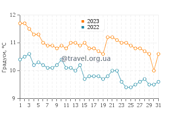 Температура води Данідін у липні