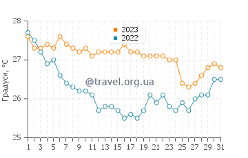 Температура води Дарвін у липні