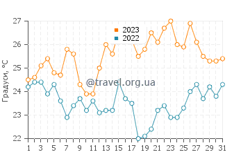 Температура води Давутлар у липні