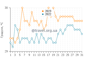 Температура води Дельма у липні