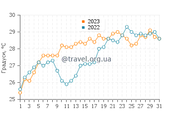 Температура води Делтавілл у липні