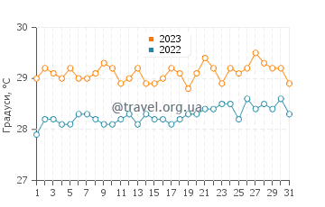 Температура води Дьєп-Бей-Таун у липні