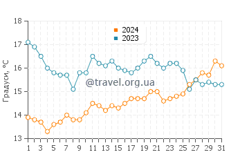Температура води Деррінейн Біч у липні