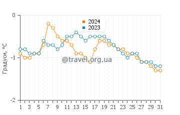 Температура води Десепшен Айленд у липні