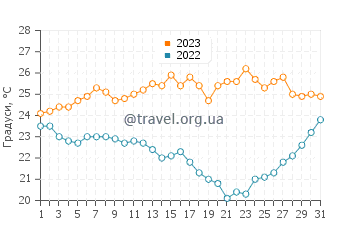 Температура води Дікілі у липні